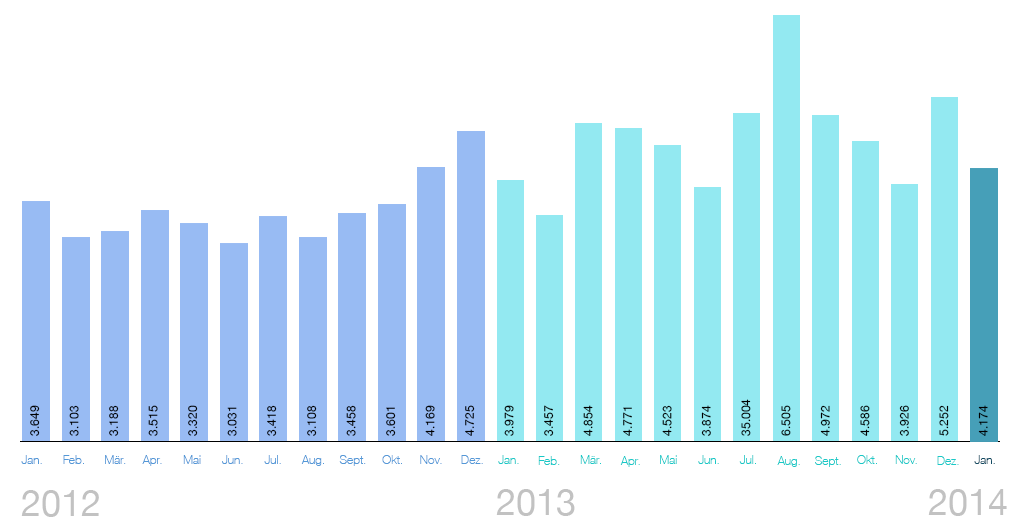 Balkendiagram Balkendiagram