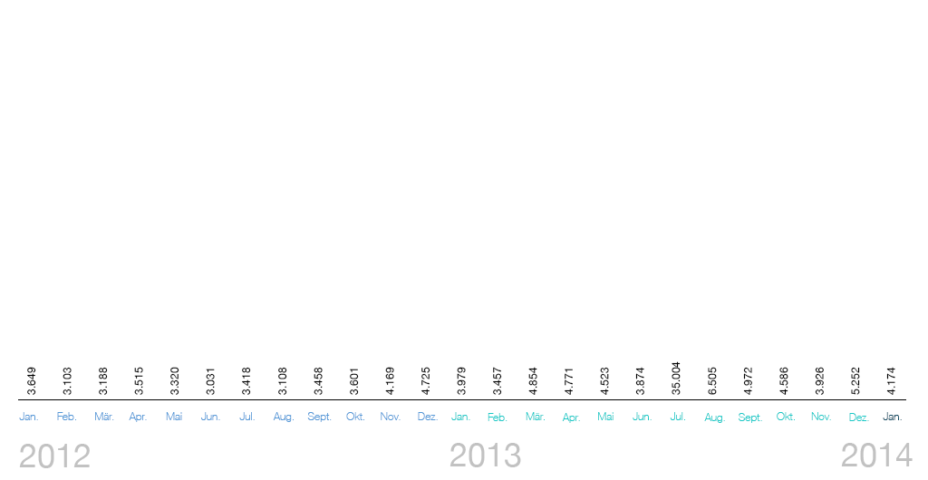 Zahlenstatistik Zahlenstatistik